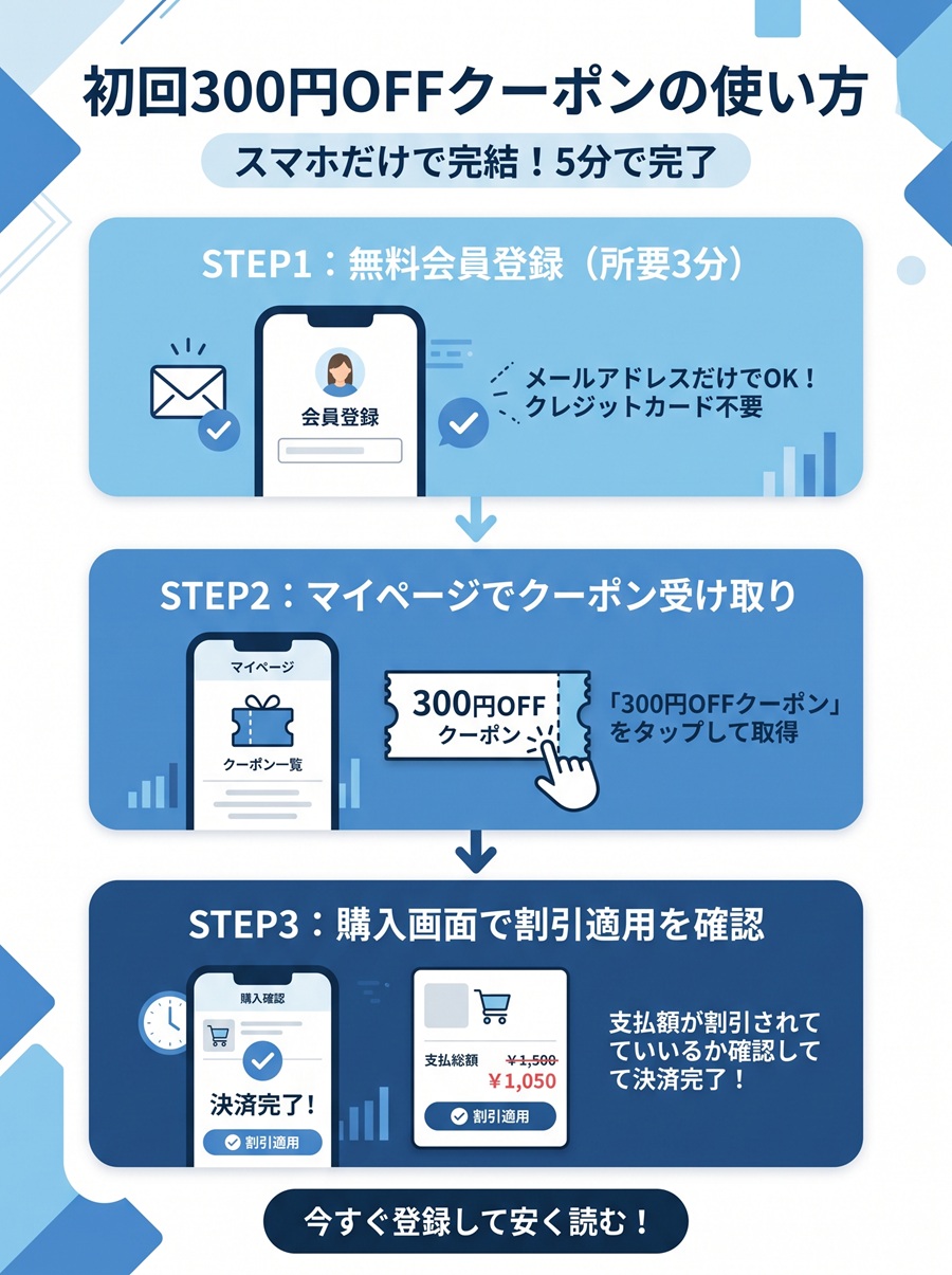 DLsiteの初回300円OFFクーポンの使い方を図解。無料会員登録、クーポン受け取り、購入画面での割引適用の3ステップ
