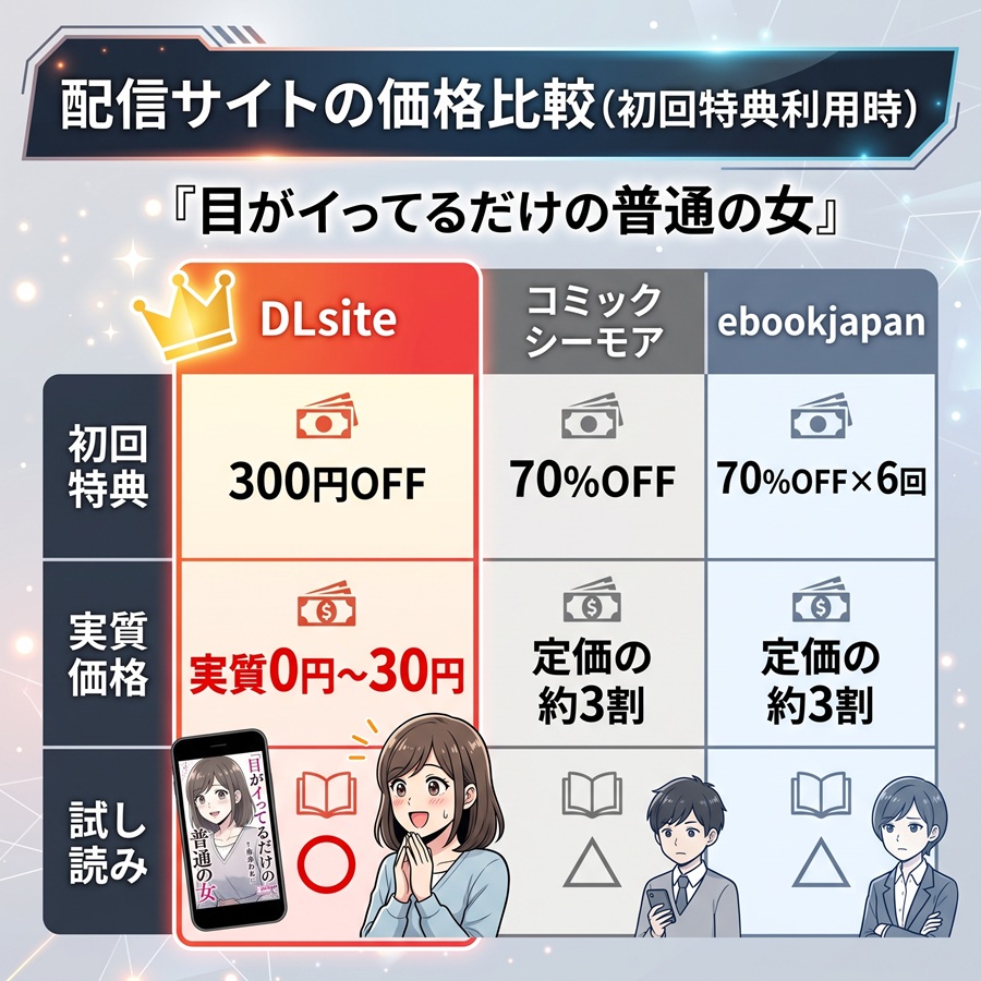 DLsite、コミックシーモア、ebookjapanの価格比較表。DLsiteが初回300円OFFクーポン適用で実質0円〜30円と最安であることを図解